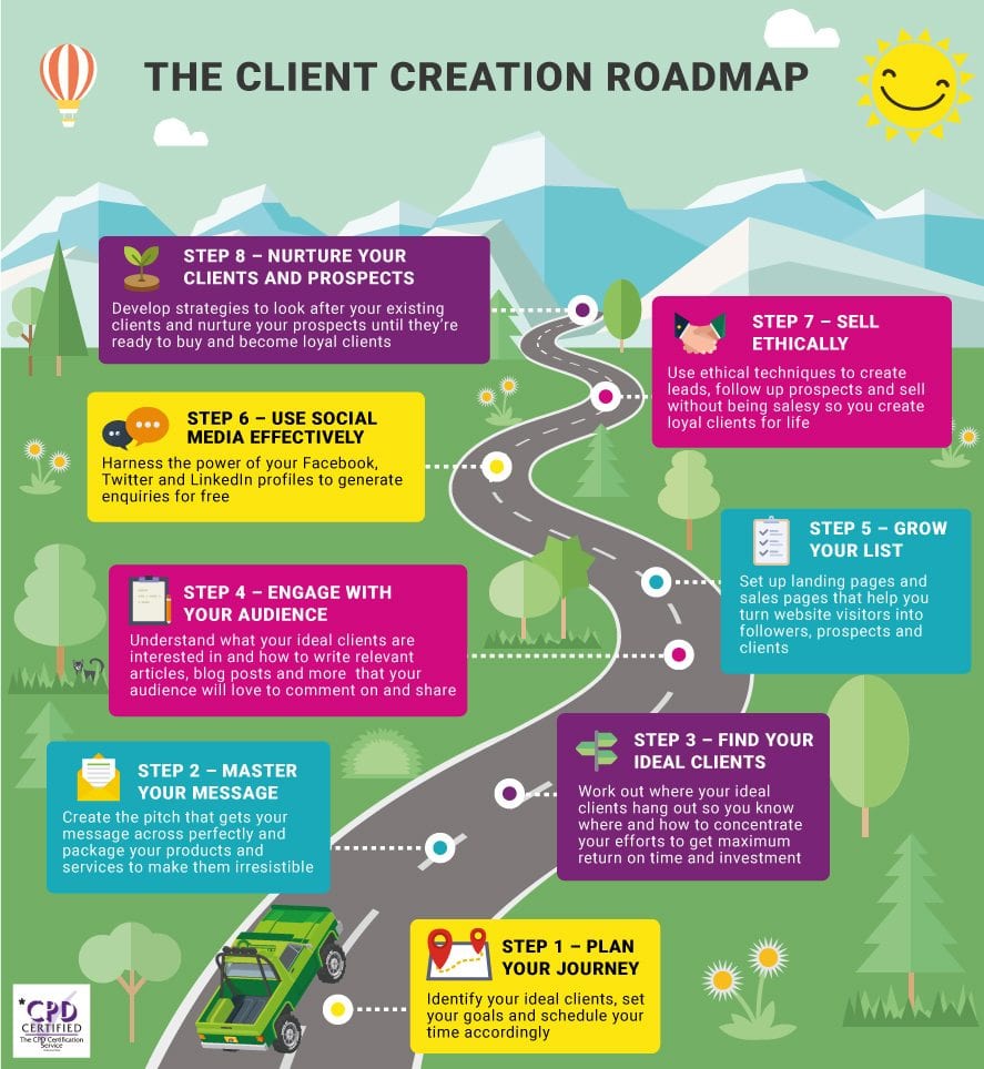 Client Creation Roadmap - Join up your Marketing, Sales and Social Media